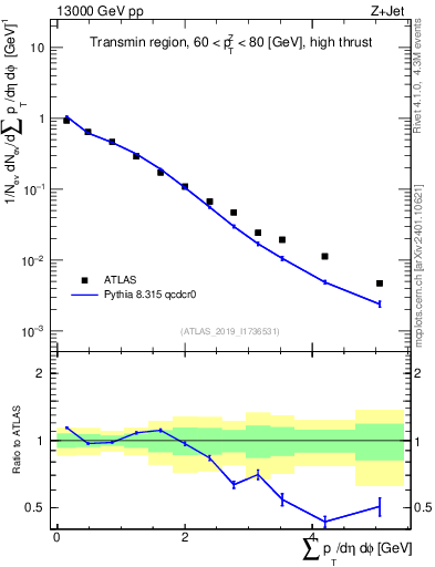 Plot of sumpt in 13000 GeV pp collisions