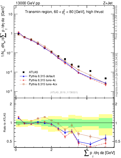 Plot of sumpt in 13000 GeV pp collisions