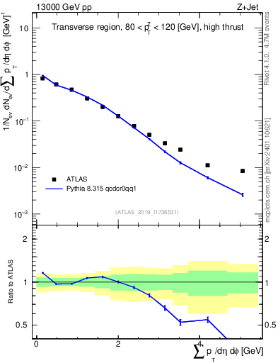 Plot of sumpt in 13000 GeV pp collisions