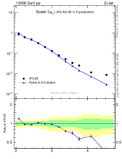 Plot of sumpt in 13000 GeV pp collisions