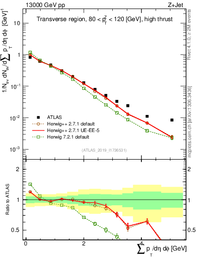 Plot of sumpt in 13000 GeV pp collisions