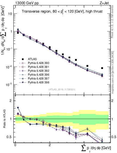 Plot of sumpt in 13000 GeV pp collisions