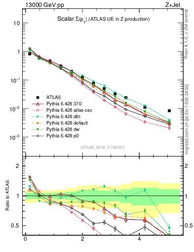 Plot of sumpt in 13000 GeV pp collisions