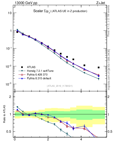 Plot of sumpt in 13000 GeV pp collisions