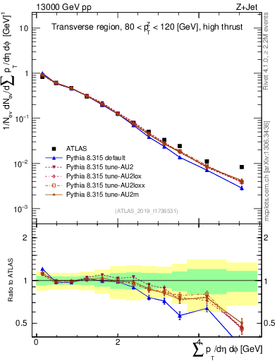 Plot of sumpt in 13000 GeV pp collisions