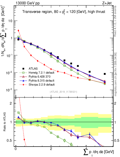 Plot of sumpt in 13000 GeV pp collisions