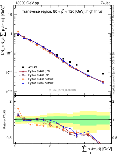 Plot of sumpt in 13000 GeV pp collisions