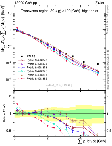 Plot of sumpt in 13000 GeV pp collisions