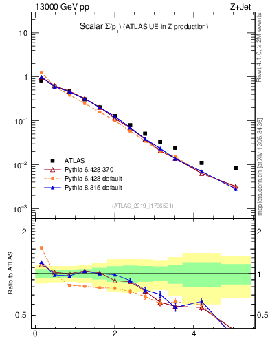 Plot of sumpt in 13000 GeV pp collisions