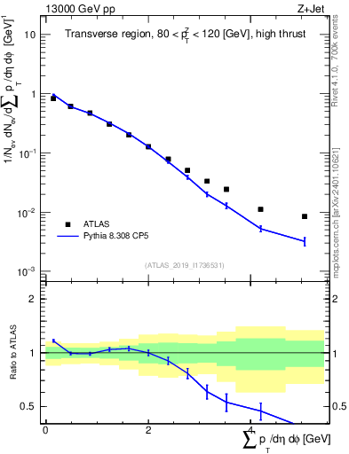 Plot of sumpt in 13000 GeV pp collisions