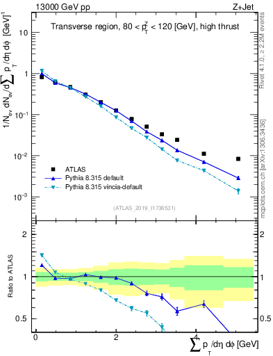Plot of sumpt in 13000 GeV pp collisions