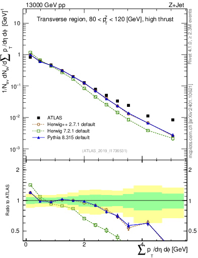 Plot of sumpt in 13000 GeV pp collisions