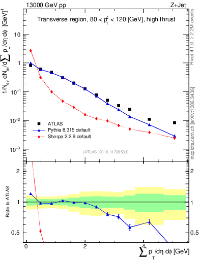 Plot of sumpt in 13000 GeV pp collisions