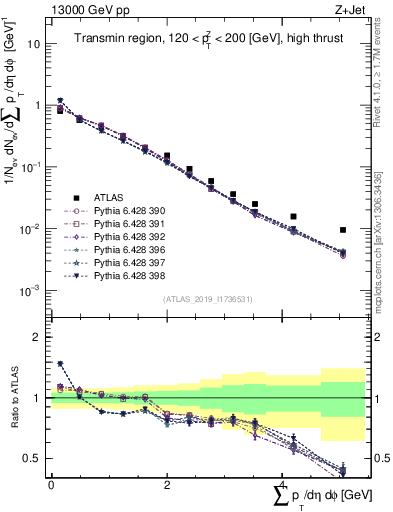 Plot of sumpt in 13000 GeV pp collisions