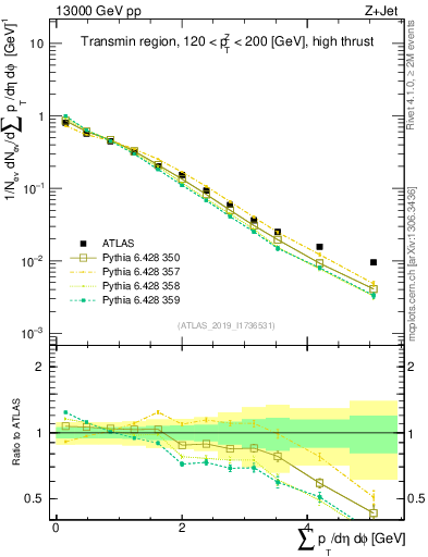 Plot of sumpt in 13000 GeV pp collisions