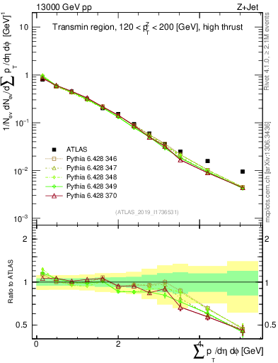 Plot of sumpt in 13000 GeV pp collisions