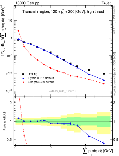Plot of sumpt in 13000 GeV pp collisions