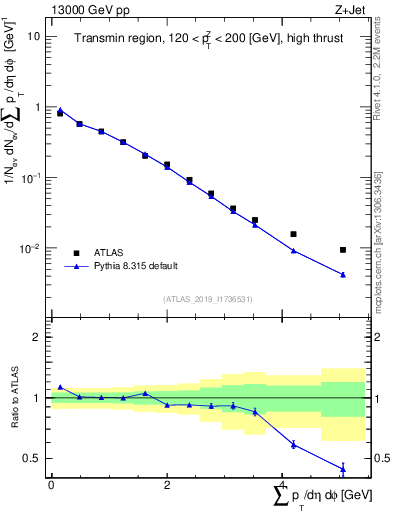 Plot of sumpt in 13000 GeV pp collisions