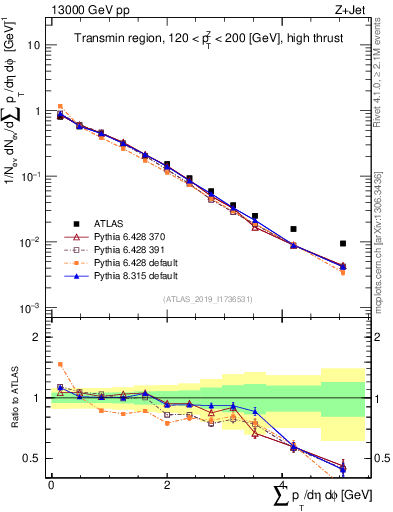 Plot of sumpt in 13000 GeV pp collisions