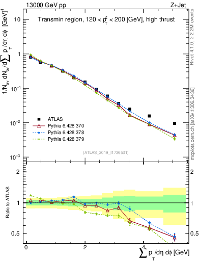 Plot of sumpt in 13000 GeV pp collisions