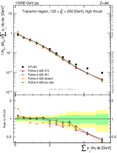 Plot of sumpt in 13000 GeV pp collisions