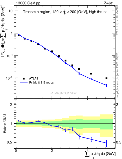 Plot of sumpt in 13000 GeV pp collisions