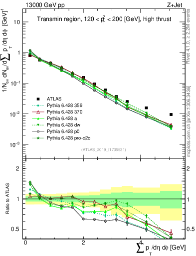Plot of sumpt in 13000 GeV pp collisions