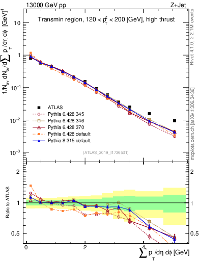Plot of sumpt in 13000 GeV pp collisions