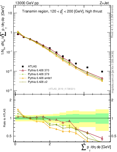 Plot of sumpt in 13000 GeV pp collisions