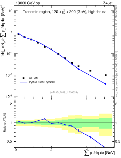 Plot of sumpt in 13000 GeV pp collisions