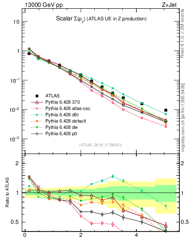 Plot of sumpt in 13000 GeV pp collisions