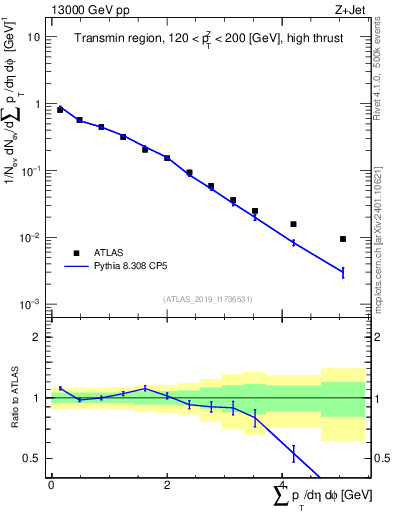 Plot of sumpt in 13000 GeV pp collisions