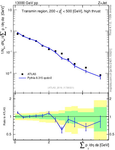 Plot of sumpt in 13000 GeV pp collisions