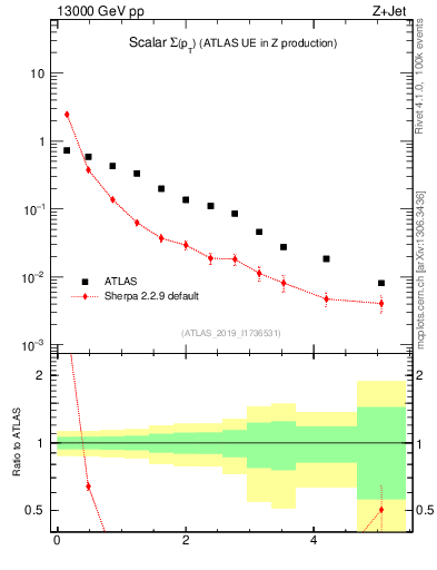 Plot of sumpt in 13000 GeV pp collisions