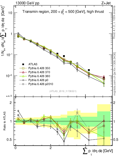 Plot of sumpt in 13000 GeV pp collisions