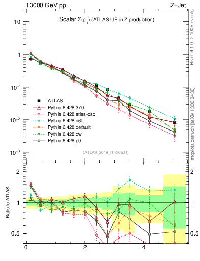 Plot of sumpt in 13000 GeV pp collisions