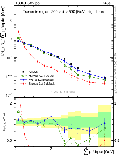 Plot of sumpt in 13000 GeV pp collisions