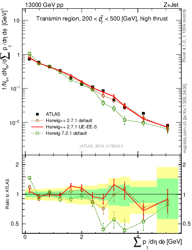 Plot of sumpt in 13000 GeV pp collisions