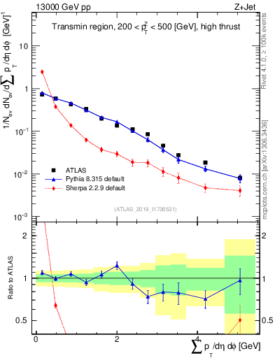 Plot of sumpt in 13000 GeV pp collisions