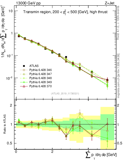 Plot of sumpt in 13000 GeV pp collisions