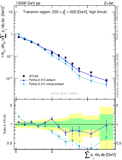 Plot of sumpt in 13000 GeV pp collisions