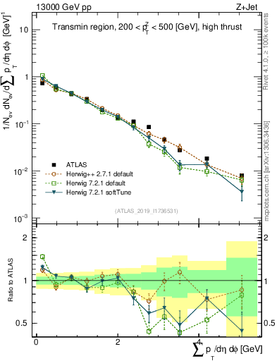 Plot of sumpt in 13000 GeV pp collisions