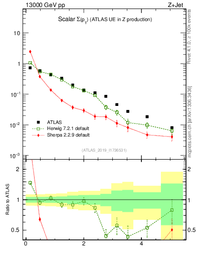 Plot of sumpt in 13000 GeV pp collisions