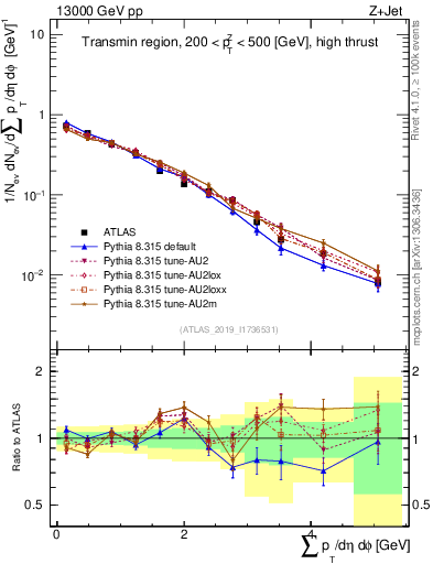 Plot of sumpt in 13000 GeV pp collisions