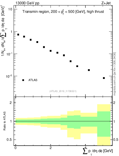 Plot of sumpt in 13000 GeV pp collisions