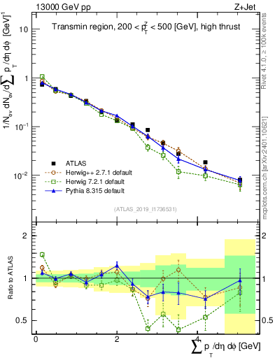 Plot of sumpt in 13000 GeV pp collisions