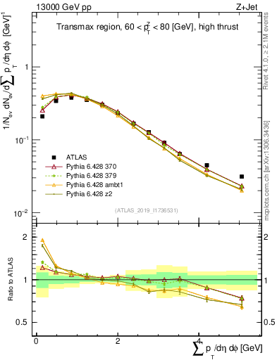 Plot of sumpt in 13000 GeV pp collisions