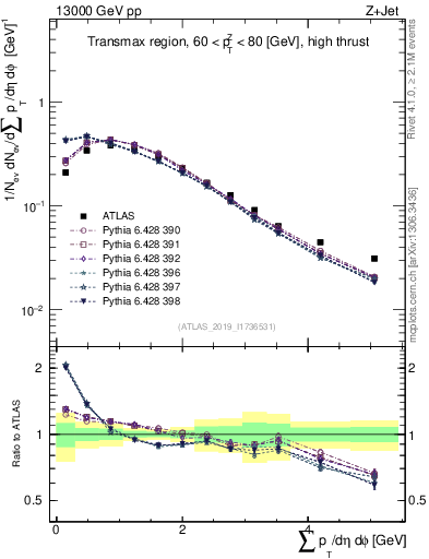 Plot of sumpt in 13000 GeV pp collisions