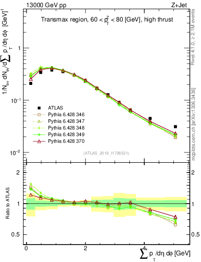 Plot of sumpt in 13000 GeV pp collisions