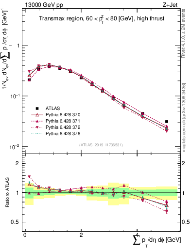 Plot of sumpt in 13000 GeV pp collisions